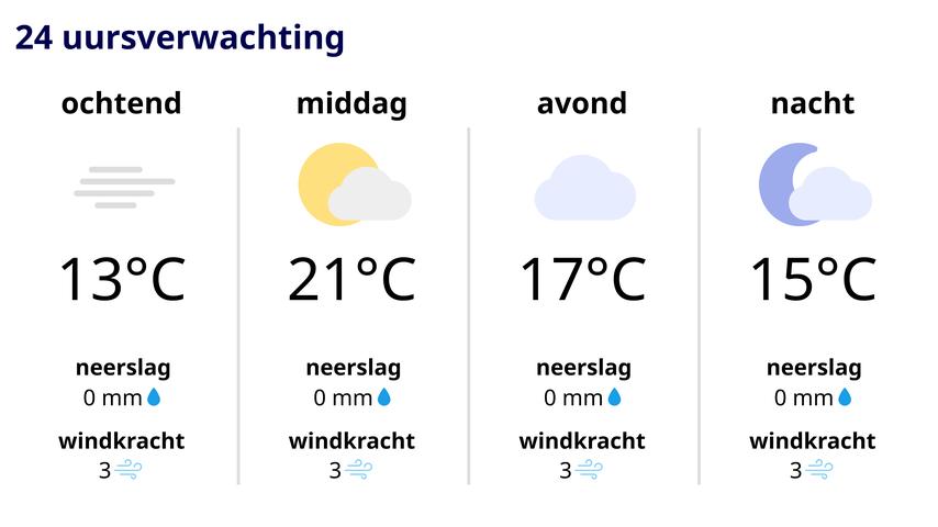 Bewolkt ochtendweer, zonnige middag en regenachtige avond