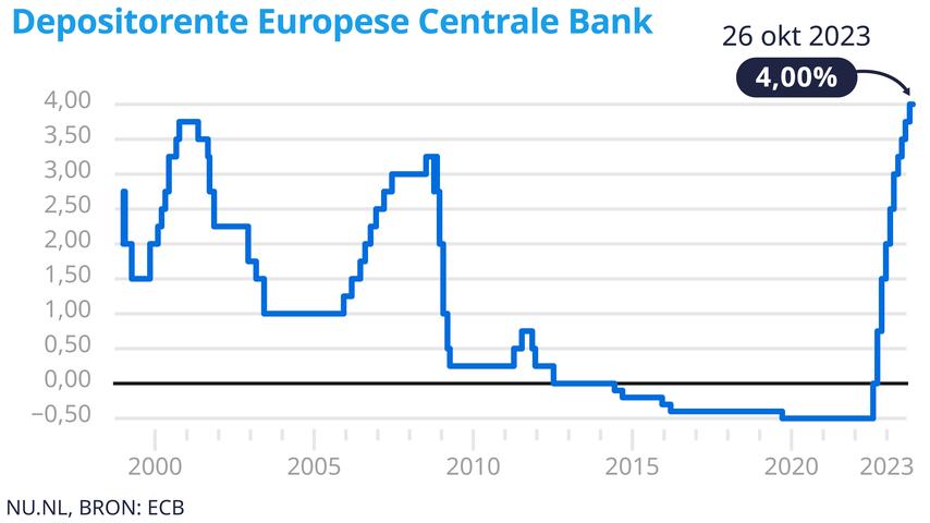 ECB staakt renteverhogingen na reeks van tien stappen