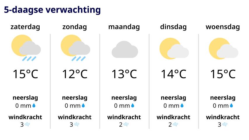 Een Zonnige Dag met Code Geel in de Avond