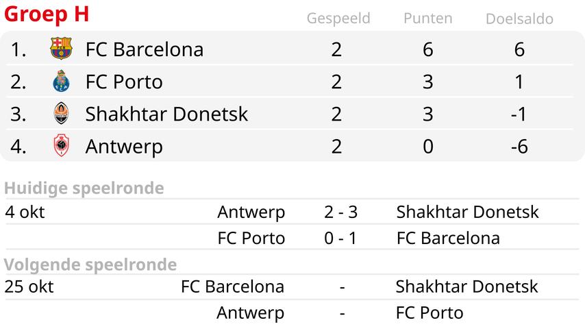 FC Barcelona blijft ongeslagen in Champions League na overwinning op Porto, Shakhtar verslaat Antwerp