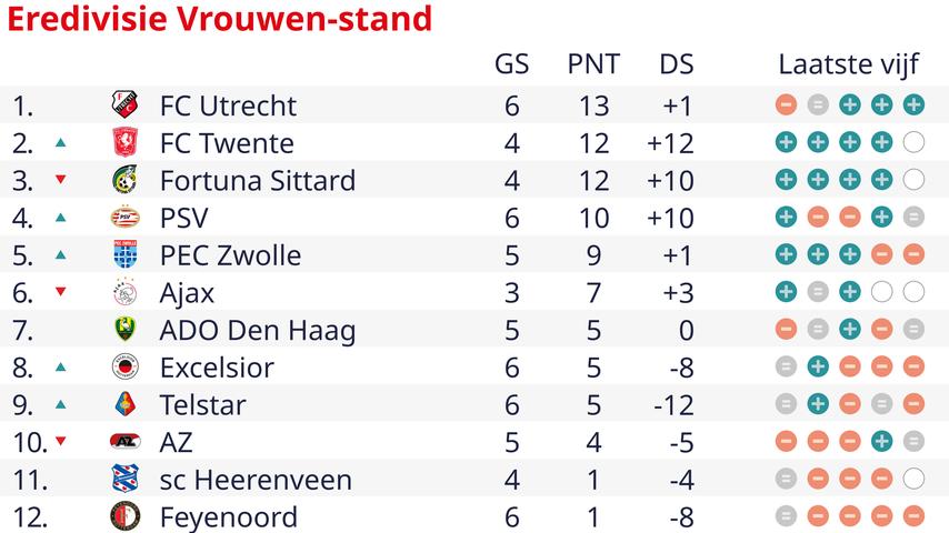 FC Twente Vrouwen herstelt zich na CL-uitschakeling met overwinning op ADO in Eredivisie