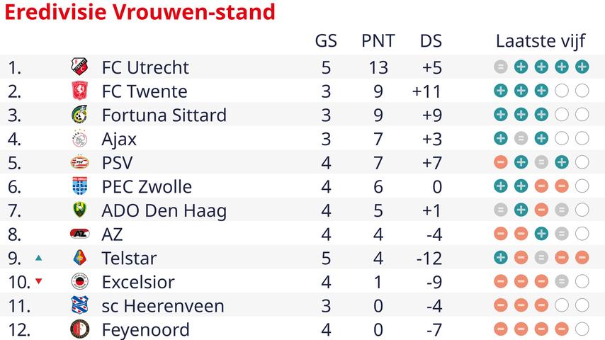 FC Utrecht verliest eerste punten in uitgestelde Vrouwen Eredivisie-wedstrijd