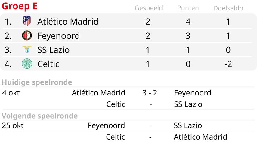 Feyenoord verliest CL-wedstrijd tegen Atlético Madrid na twee keer uit handen geven van voorsprong