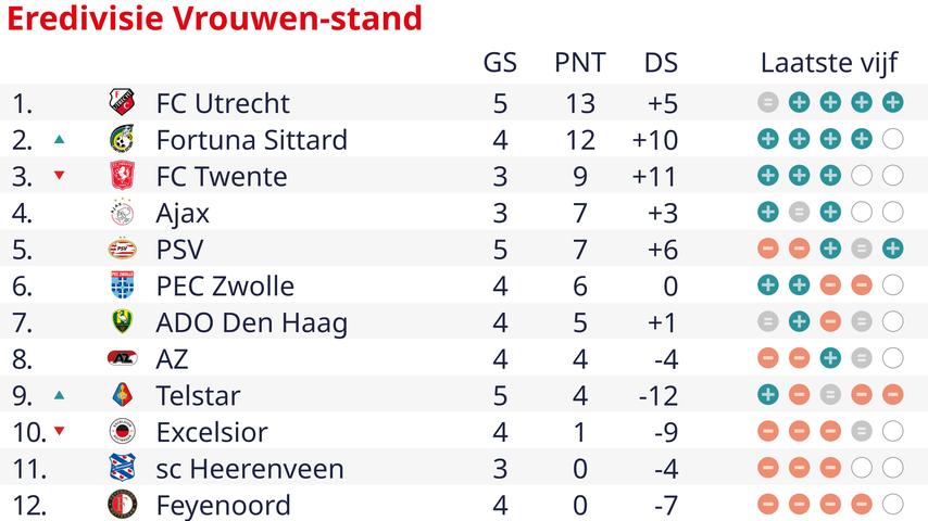 Fortuna Sittard blijft foutloos in Vrouwen Eredivisie na moeizame zege op PSV