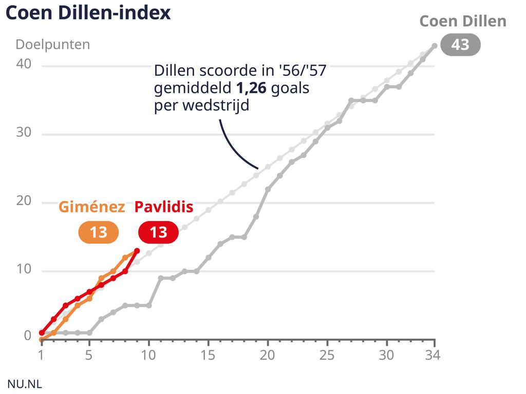 GimÃ©nez en Pavlidis hebben een hogere gemiddelde score dan Dillen