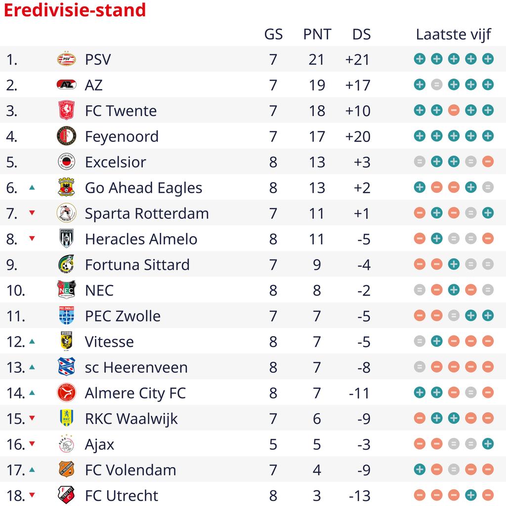 Go Ahead Eagles wint ruim van Heracles Almelo, Vitesse-Excelsior eindigt in gelijkspel