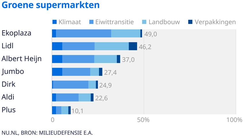 Grootste supermarkten kunnen weinig bijdragen met hun groene praatjes