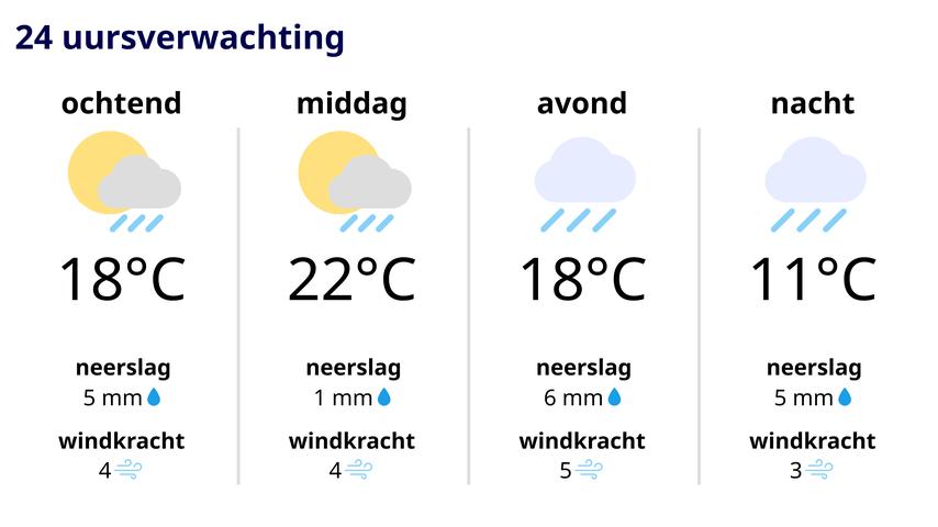 Herfstvakantie begint met Regenachtig Weer en Sterke Winden