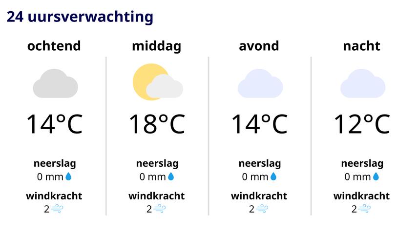 Het is bewolkt, maar droog en te warm voor de herfst.