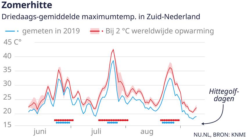 Het Nederlandse klimaat wordt extremer: natte winters, drogere en hete zomers.