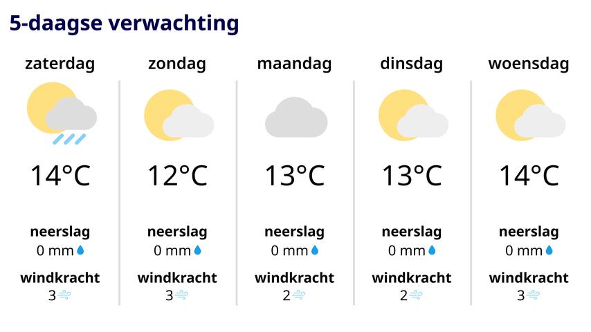 Het voelt als een afkoeling: het wordt kouder.