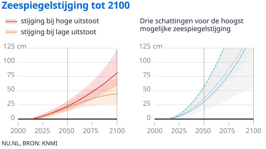 Hoe de Antarctische ijskap de toekomst van Nederland beïnvloedt