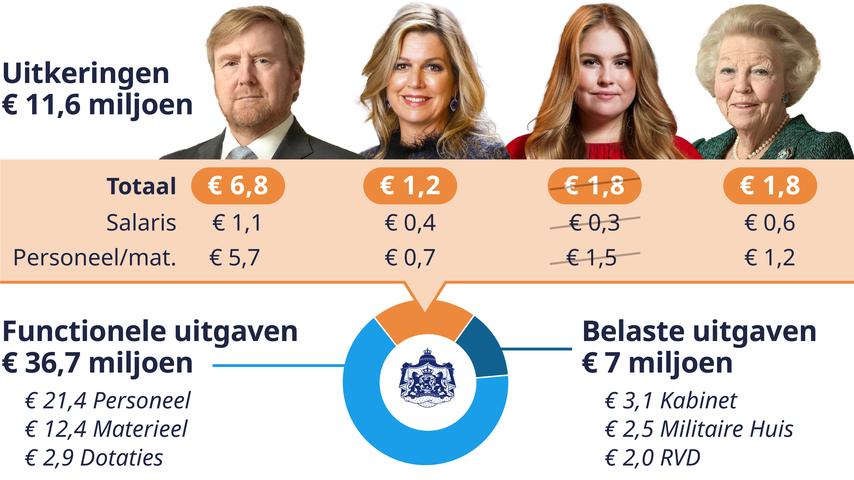 Hoe de Oranjes hun rijkdom verkregen: Erfenissen als vangnet voor de familie.