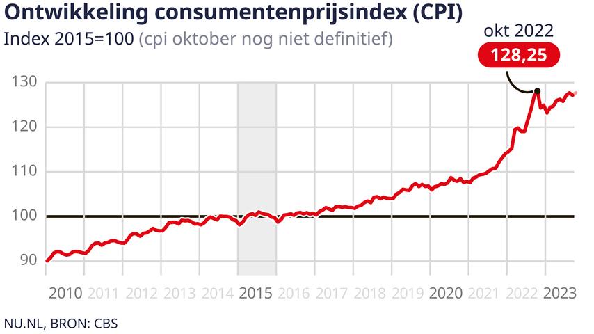 Hoe komt het dat de inflatie daalt, maar de prijzen toch stijgen?