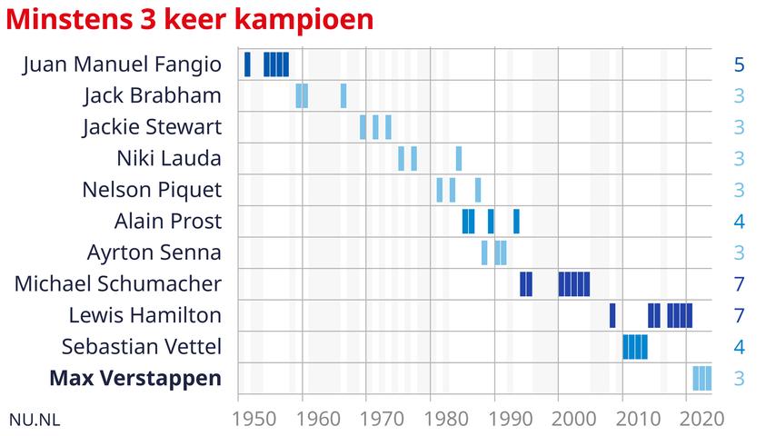 Hoe verhoudt Max Verstappen zich tot andere grote Formule 1-kampioenen?