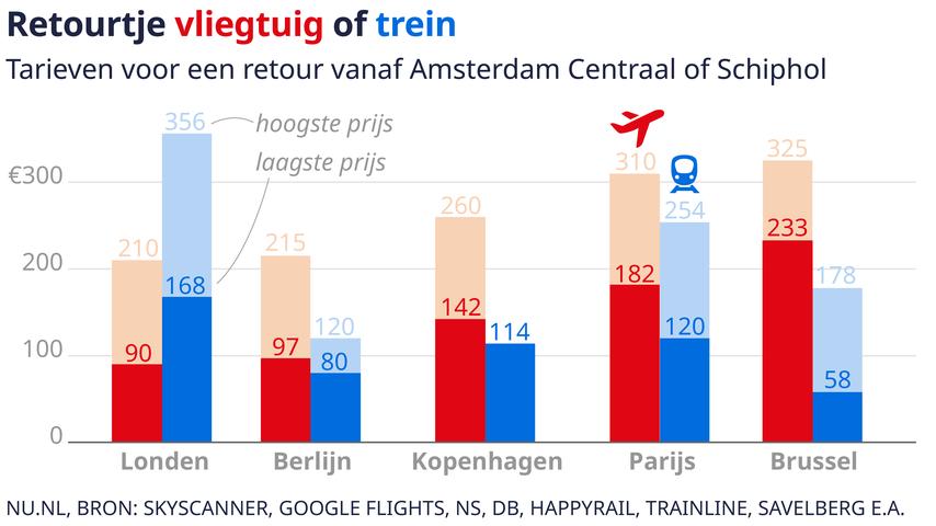 Hoeveel goedkoper is een treinreis dan een vliegreis?