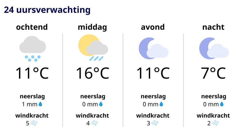 Kans op lokale buien en zichtbare sterrenregen