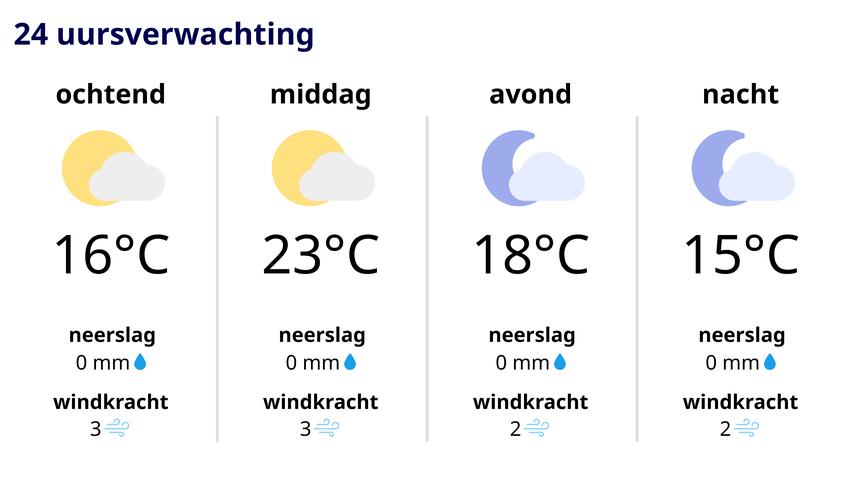 Limburg kan 27 graden bereiken, ondanks wolken.