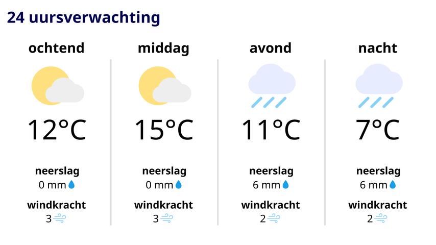 Maandag begint met veel zon, maar de zon schijnt niet de hele dag