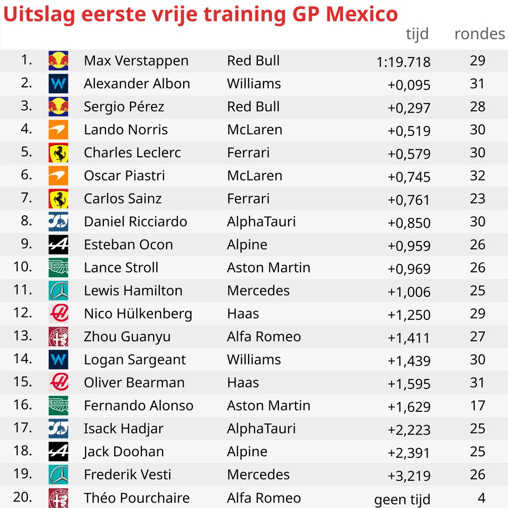 Max Verstappen de snelste in eerste training Grand Prix van Mexico, Alexander Albon maakt indruk