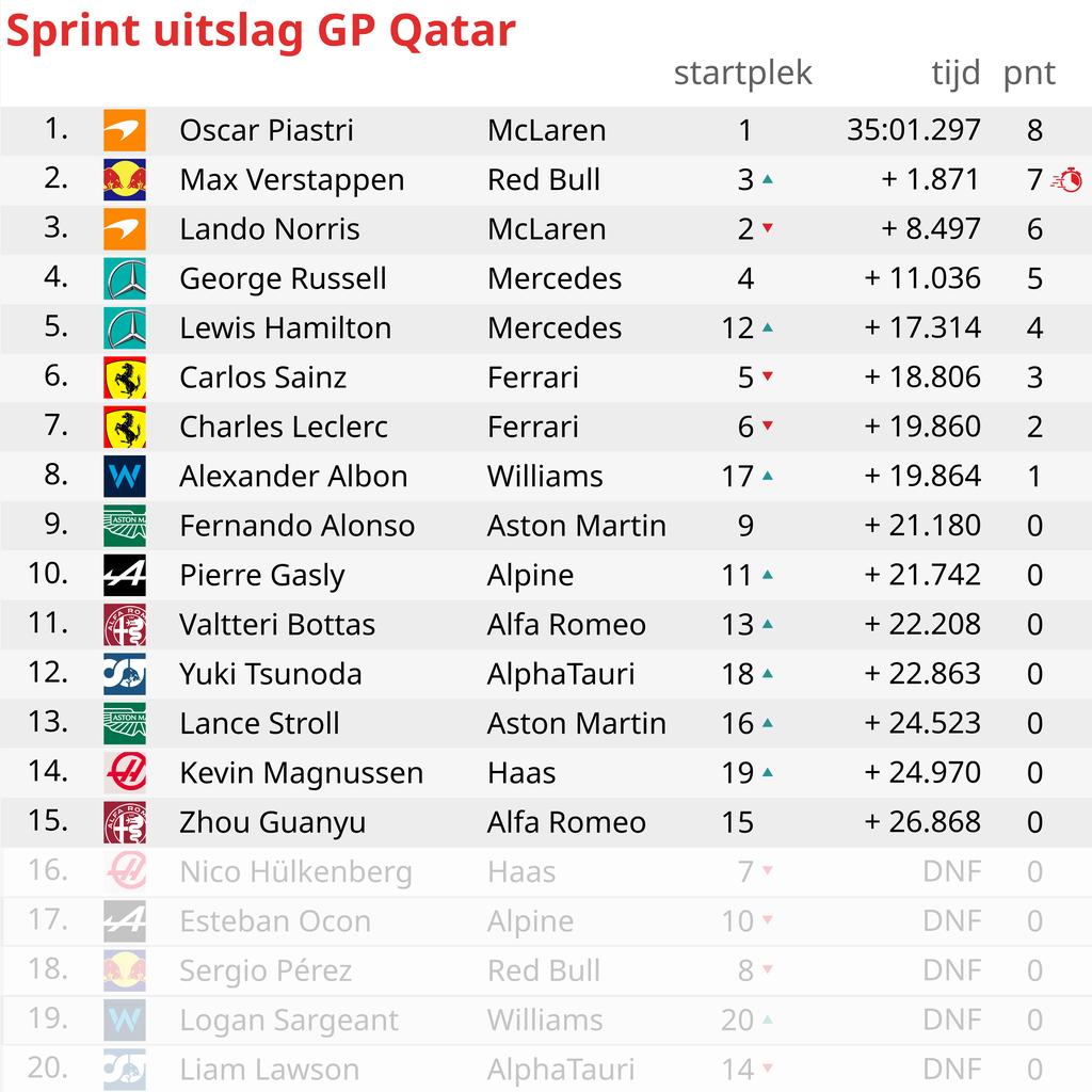 Max Verstappen wordt voor de derde keer wereldkampioen na uitval van Sergio Pérez