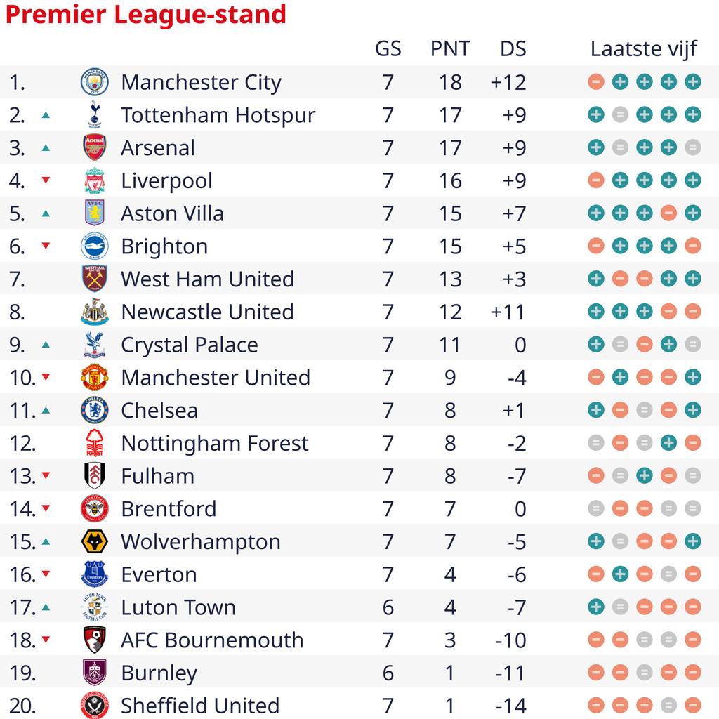 Mudryk scoort langverwachte goal, waardoor Chelsea wint