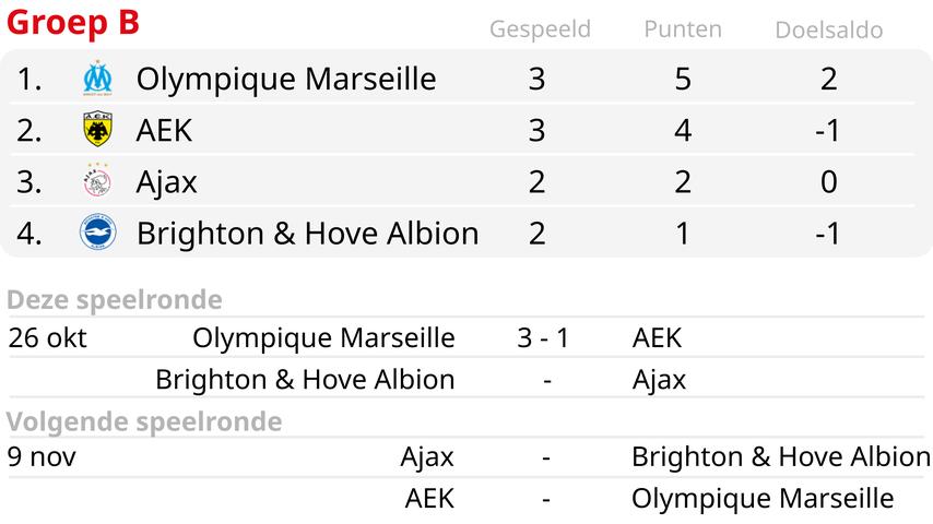 Olympique Marseille verhoogt spanning in poule Ajax met overwinning op AEK