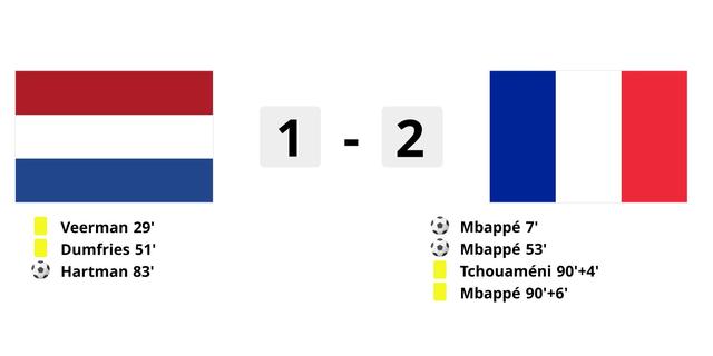 Oranje verliest van Frankrijk in EK-kwalificatie en staat tegenover Griekenland in spannende wedstrijd