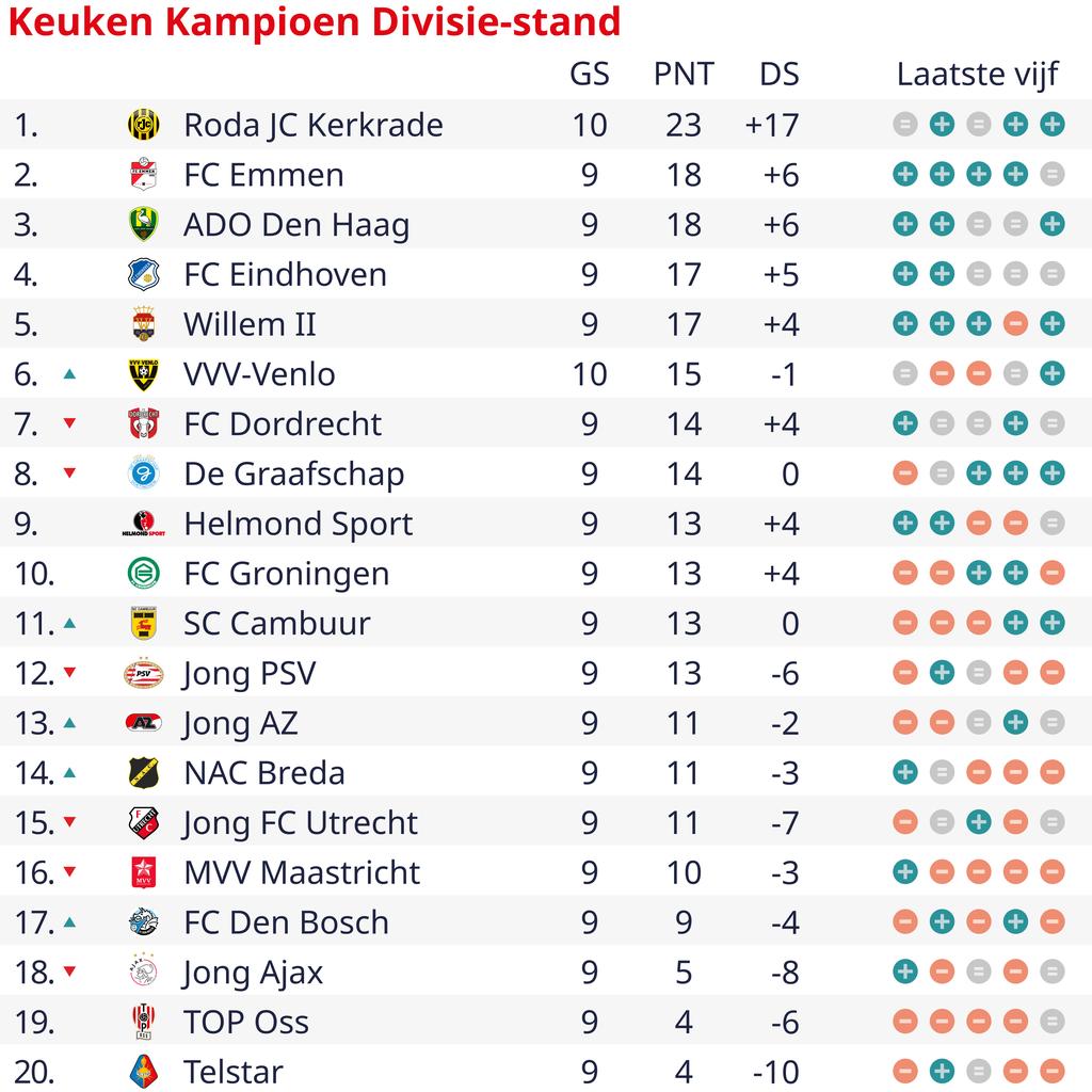 Roda JC komt niet verder dan een gelijkspel tegen VVV in Limburgse derby