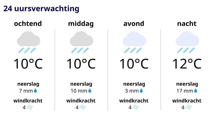 Stormachtig weer leidt tot code geel op Wadden: Kletsnatte dag