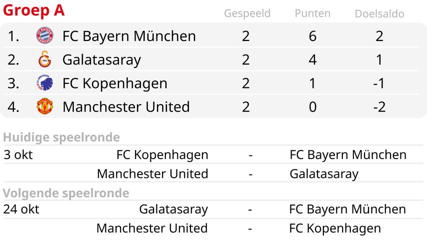 Ten Hag en United in steeds grotere crisis na verlies tegen Galatasaray in CL