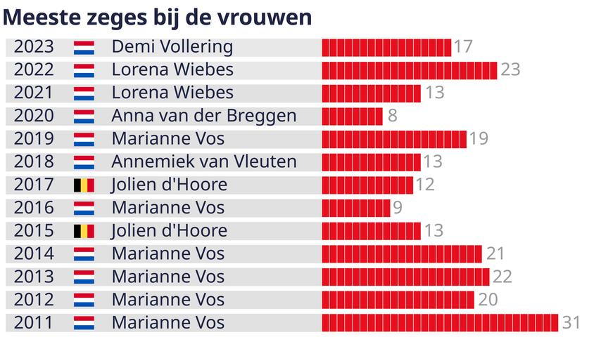 Vollering leidt Nederlandse rensters naar overwinning in 2023