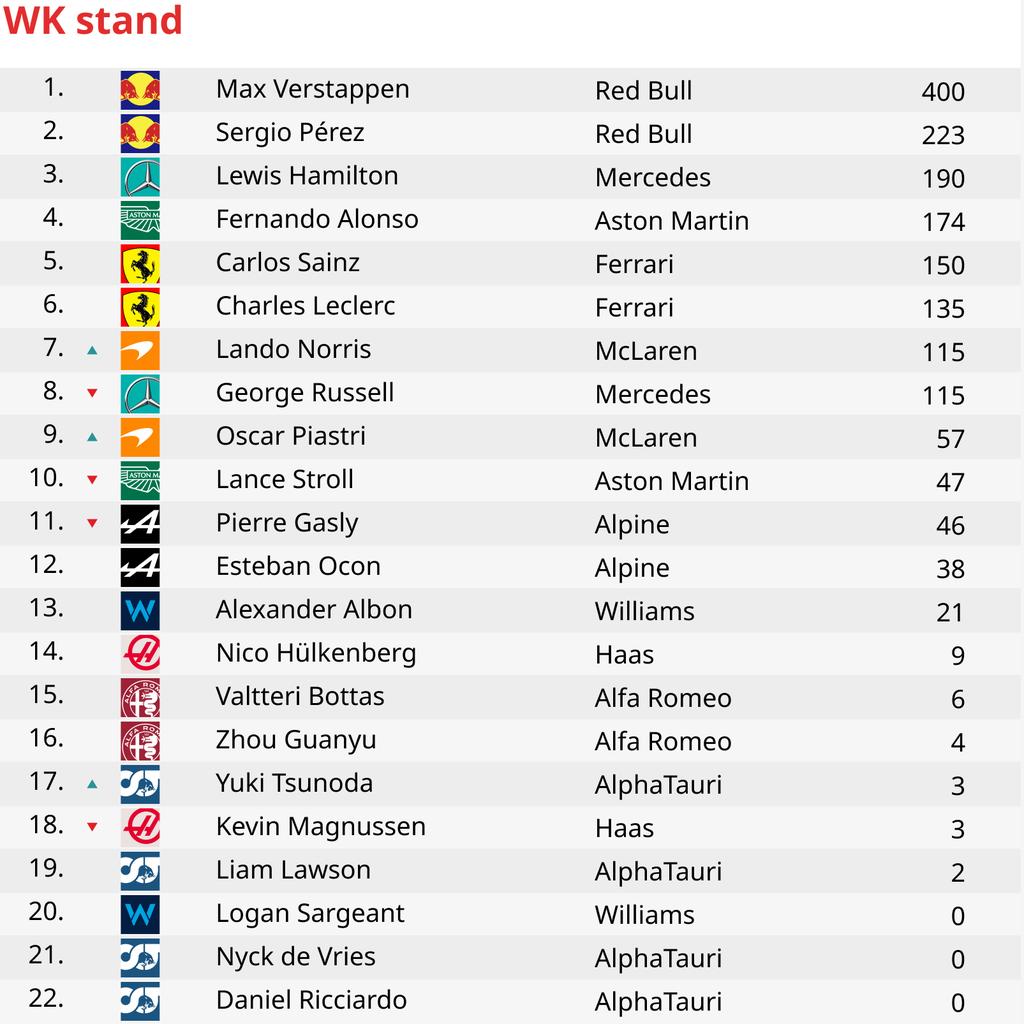 Wanneer kan Max Verstappen wereldkampioen worden volgens het tijdschema van de Grand Prix van Qatar?