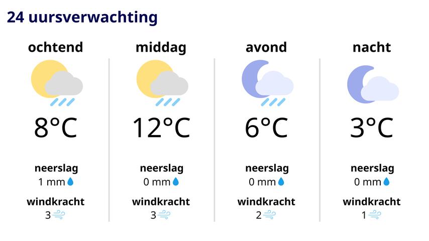 Weersomstandigheden blijven wisselvallig met regen, zon en harde wind