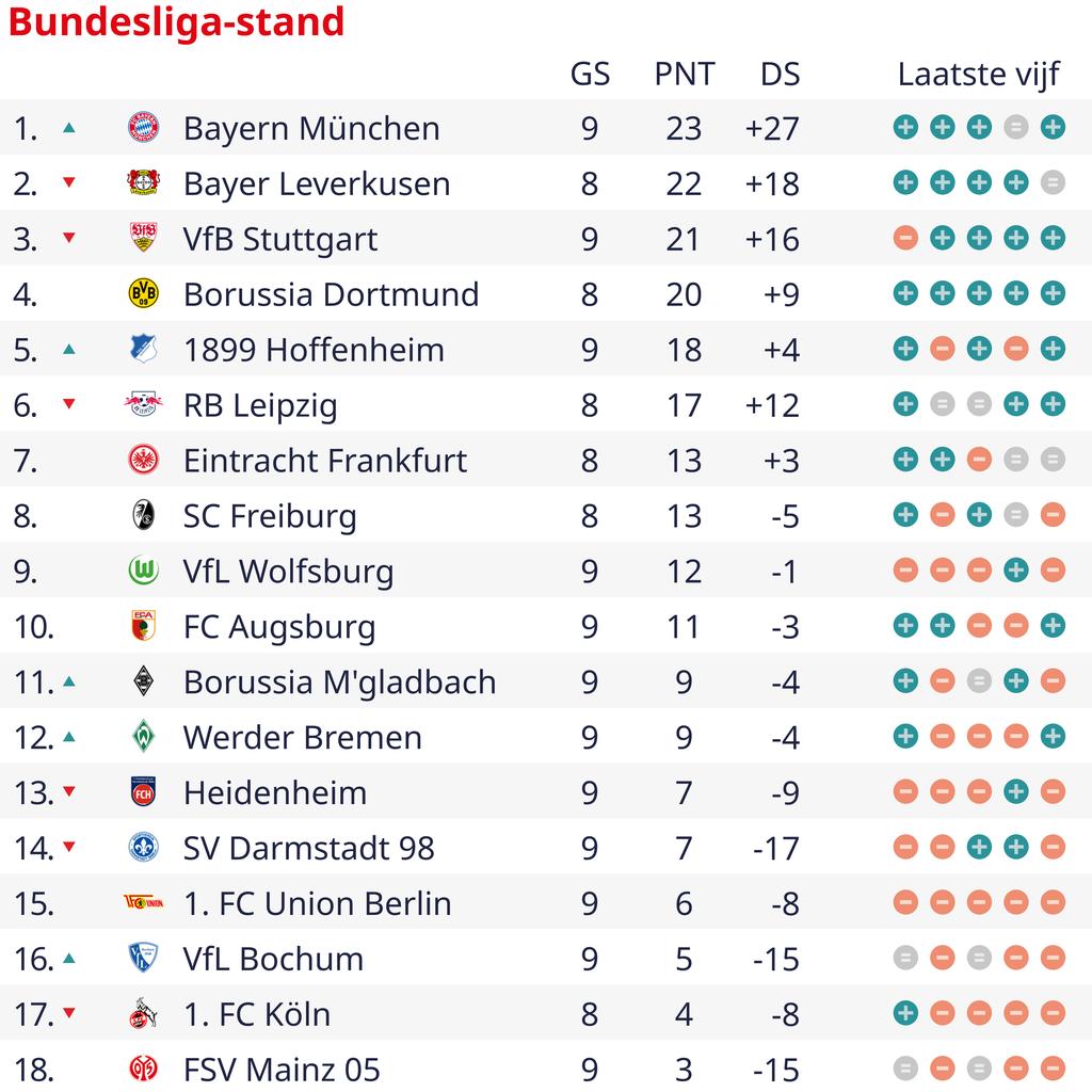 Weghorst scoort na meer dan 500 minuten eindelijk zijn eerste doelpunt bij Hoffenheim