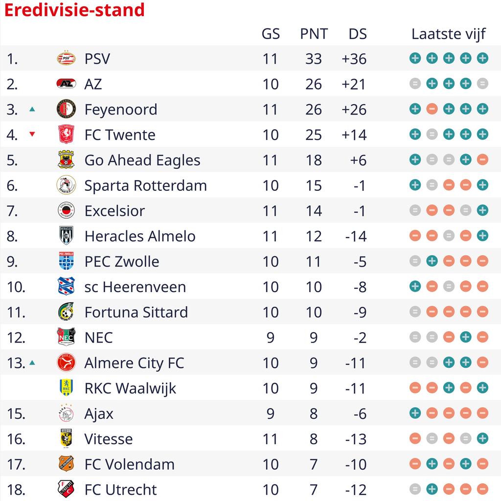 AZ lijdt verlies bij Excelsior, Go Ahead stijgt naar vijfde plaats