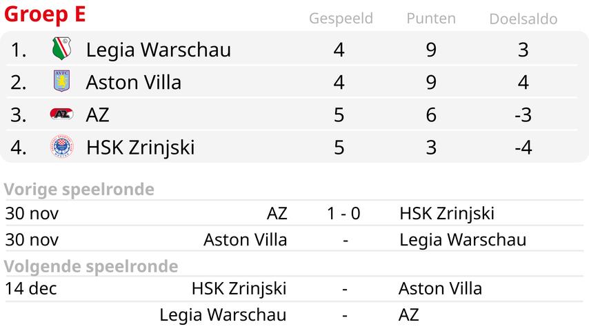 AZ neemt wraak op Zrinjski en hoopt nu dat Aston Villa Legia verslaat