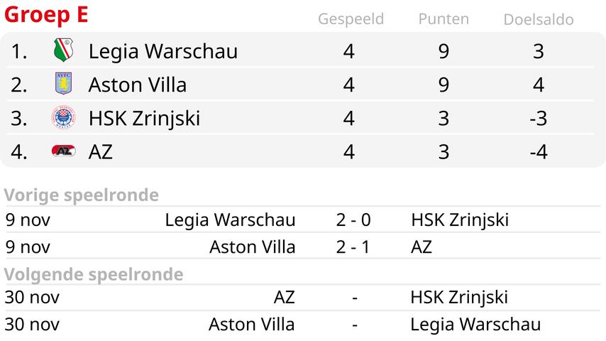 AZ teleurgesteld door scheidsrechtersbeslissing bij 1-1 tegen Aston Villa: 'Absoluut geen corner'