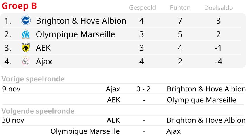 "Brighton was niet erg dreigend volgens Bergwijn, maar Ajax had wel een doelpunt verdiend"