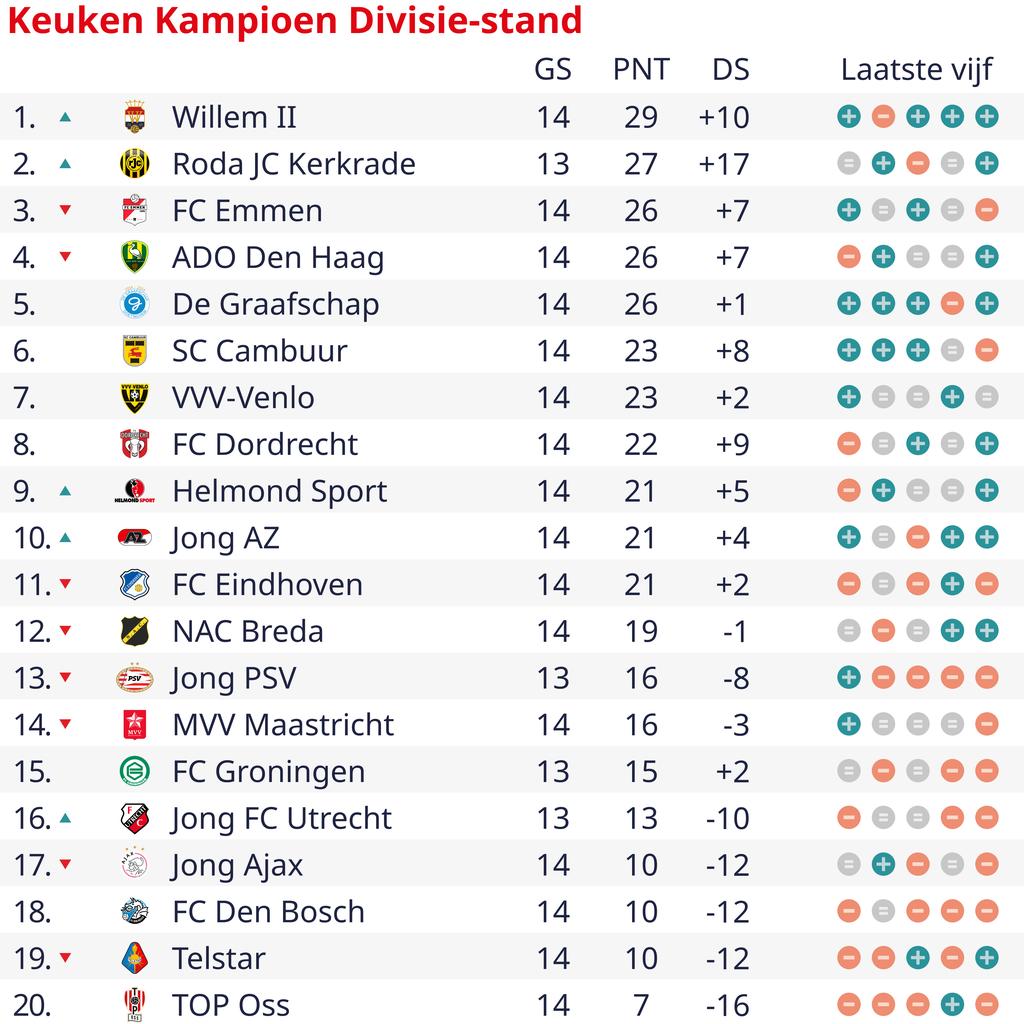 Cambuur wint met kleine marge van ADO Den Haag en beëindigt ongeslagen reeks