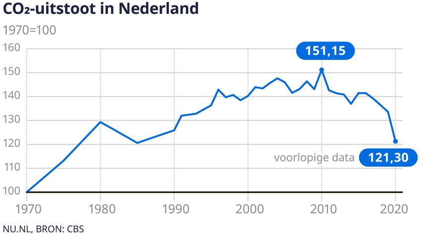 CO2-emissie in Nederland daalt ondanks economische groei