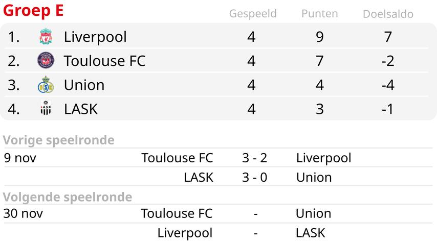 Dallinga speelt hoofdrol bij stunt Toulouse tegen Liverpool, Nederlandse Atalanta doorbreekt