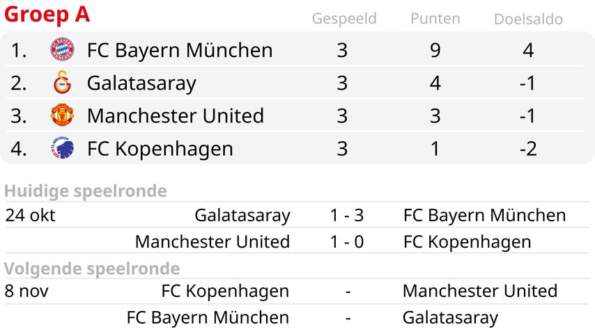 Diks verwacht een overwinning voor eigen publiek tegen Manchester United in Kopenhagen