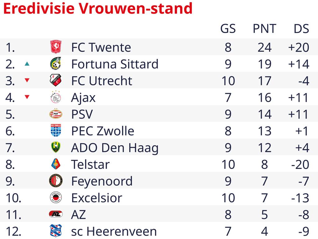 FC Twente ongeslagen in Eredivisie Vrouwen, Fortuna wint met grote marge