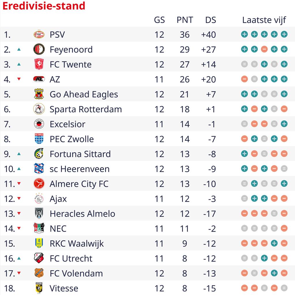 Feyenoord houdt PSV in zicht dankzij kleine overwinning op ongeïnspireerd AZ