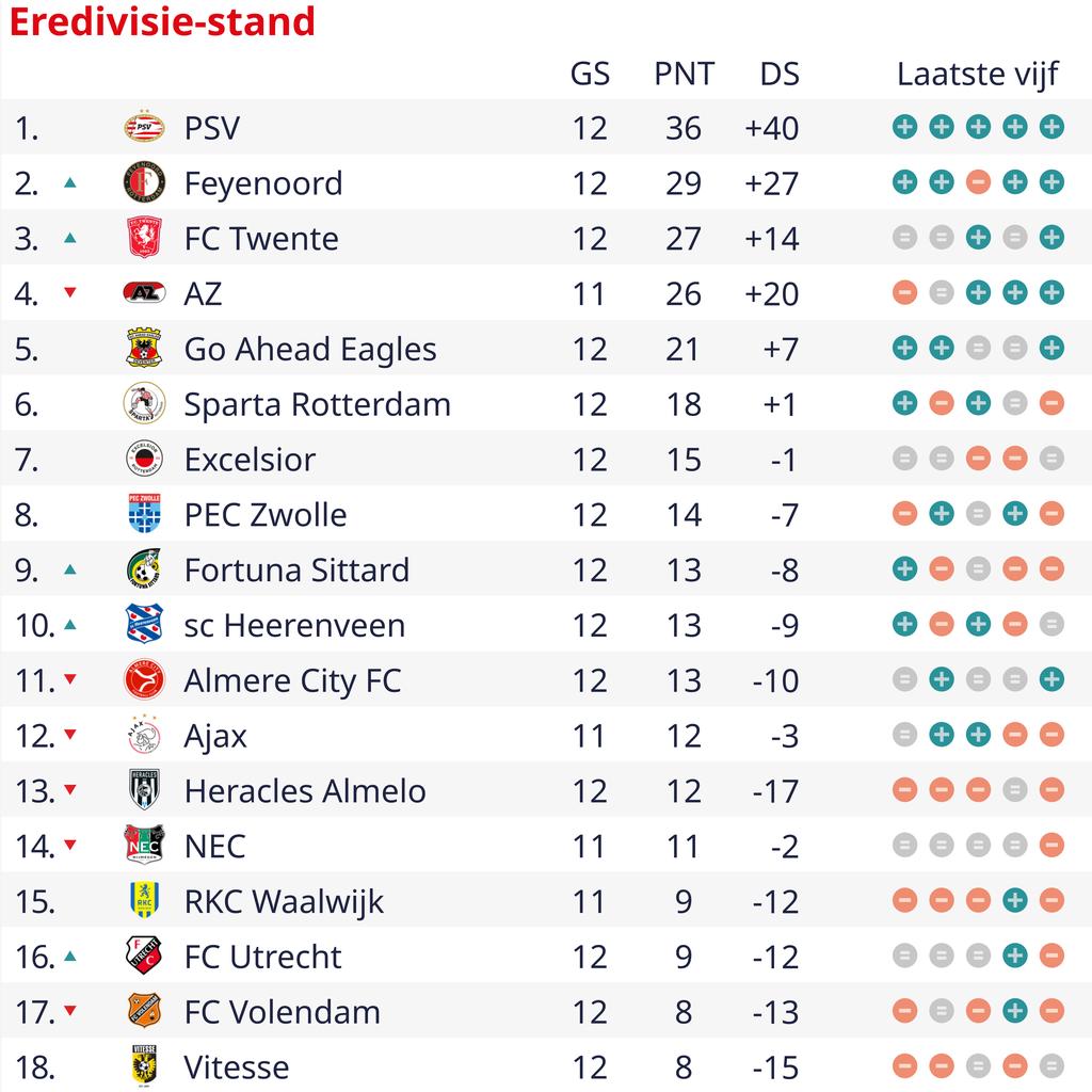 Feyenoord reist met herstelde Geertruida en zonder Jahanbakhsh naar Excelsior