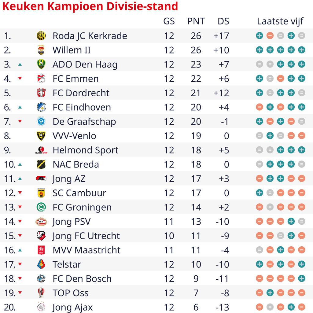 Gudde verlaat als algemeen directeur FC Groningen in tijden van crisis