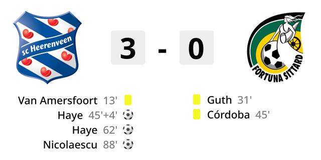 Heerenveen stijgt door na overwinning op Fortuna, RKC verovert verdiende overwinning op PEC