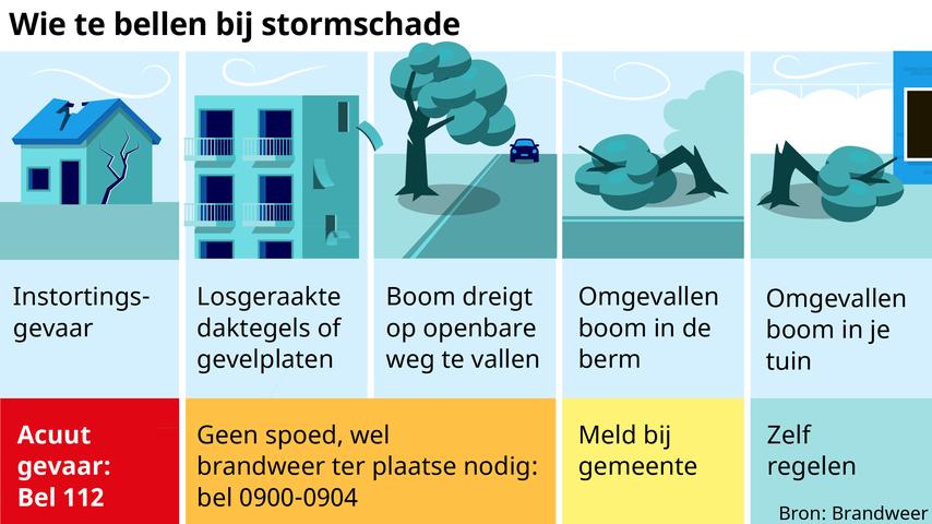 Hoe je stormschade aan je huis kunt oplossen