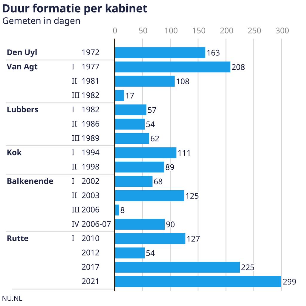 Hoe wordt een nieuwe regering gevormd: een overzicht van de formatieprocedure